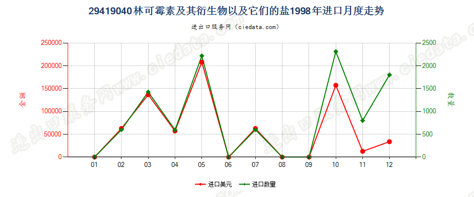 29419040林可霉素及其衍生物以及它们的盐进口1998年月度走势图