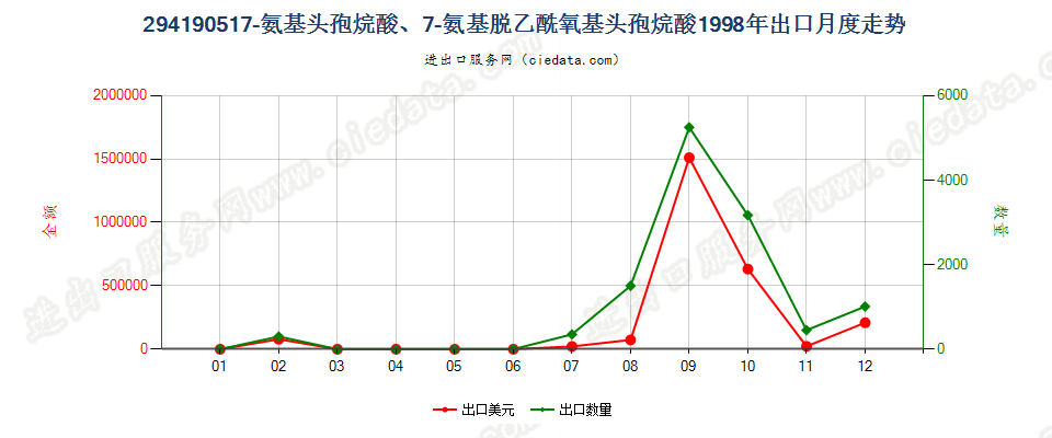 29419051(2013STOP)7氨基头孢烷酸、7氨基脱乙酰氧基头孢烷酸出口1998年月度走势图