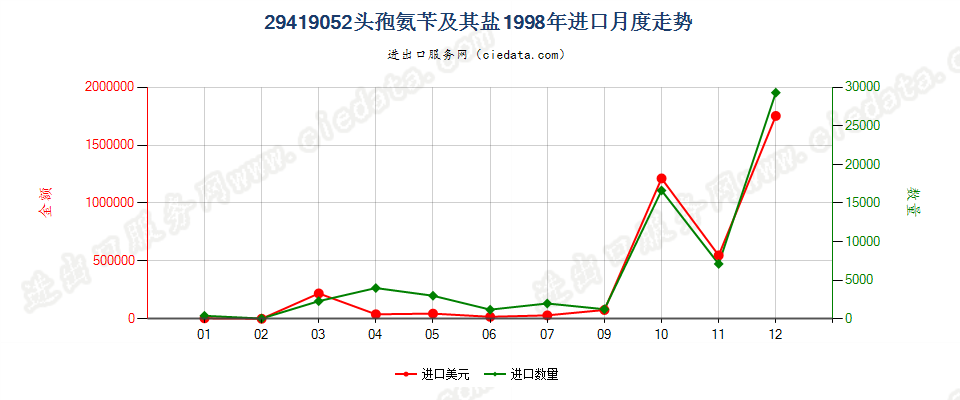 29419052头孢氨苄及其盐进口1998年月度走势图