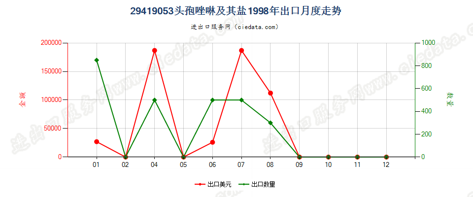 29419053头孢唑啉及其盐出口1998年月度走势图