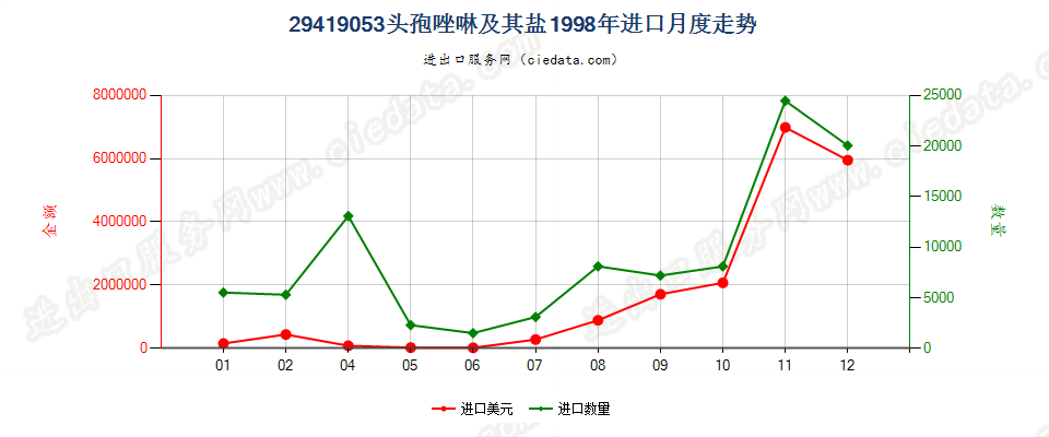 29419053头孢唑啉及其盐进口1998年月度走势图