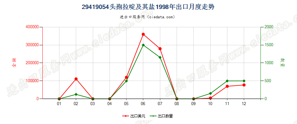 29419054头孢拉啶及其盐出口1998年月度走势图