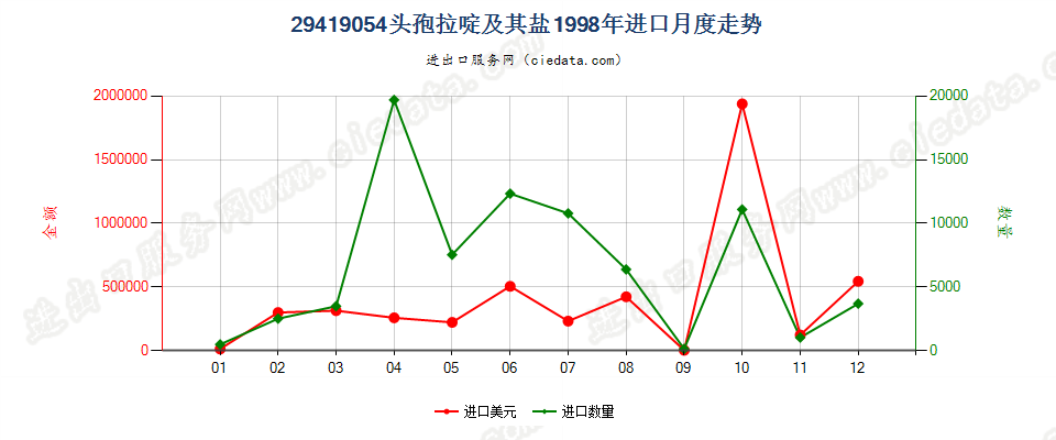 29419054头孢拉啶及其盐进口1998年月度走势图