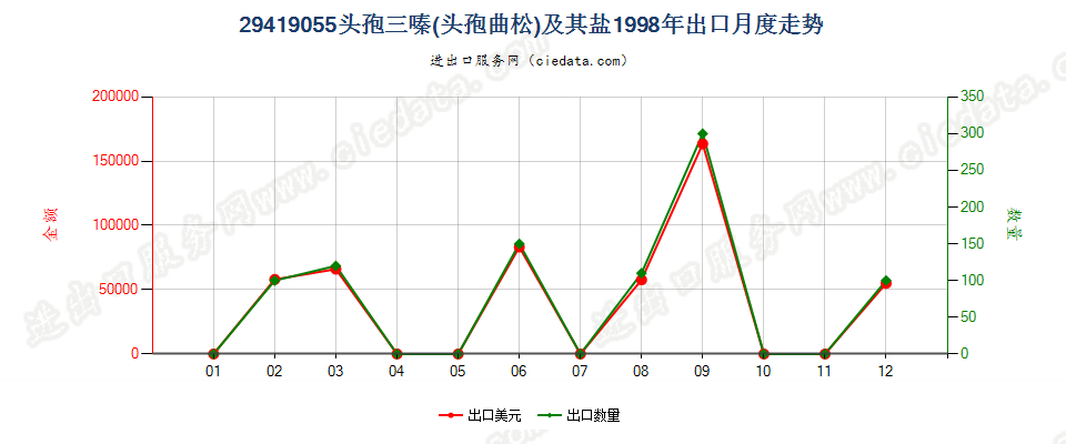 29419055头孢三嗪（头孢曲松）及其盐出口1998年月度走势图