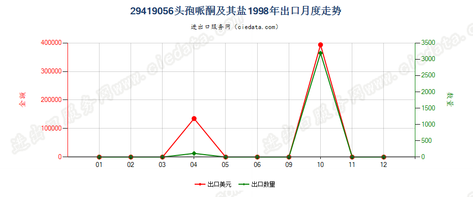 29419056头孢哌酮及其盐出口1998年月度走势图