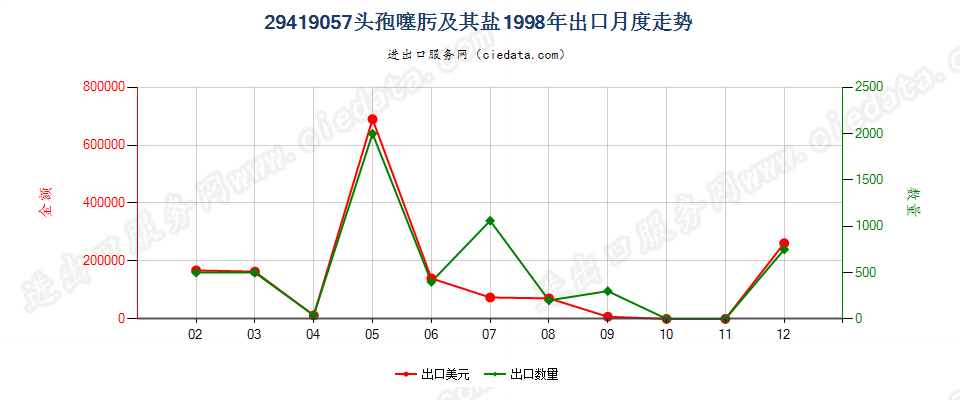 29419057头孢噻肟及其盐出口1998年月度走势图