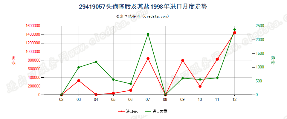 29419057头孢噻肟及其盐进口1998年月度走势图