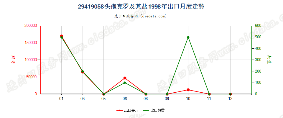 29419058头孢克罗及其盐出口1998年月度走势图