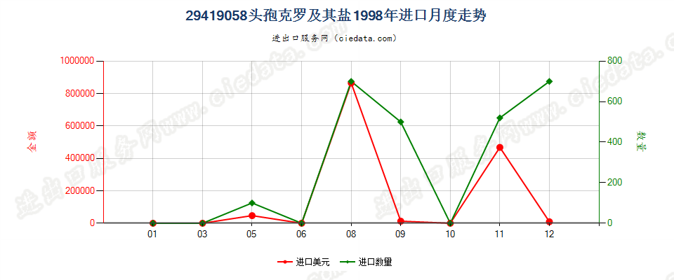 29419058头孢克罗及其盐进口1998年月度走势图