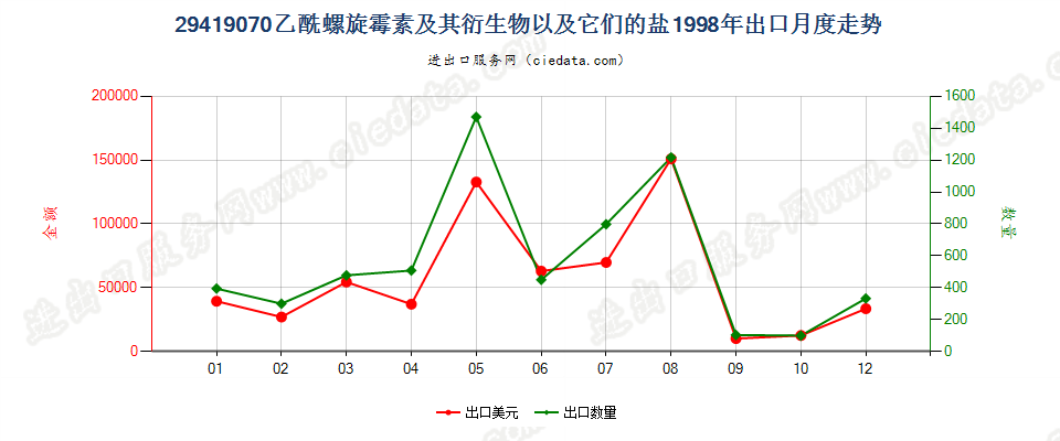 29419070乙酰螺旋霉素及其衍生物以及它们的盐出口1998年月度走势图