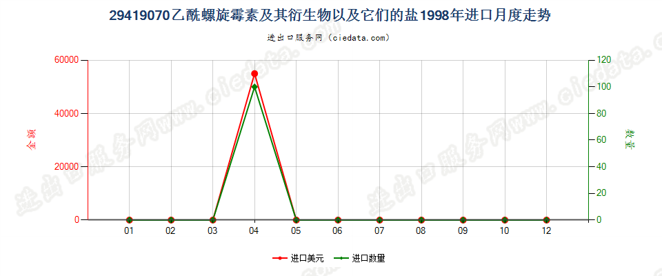 29419070乙酰螺旋霉素及其衍生物以及它们的盐进口1998年月度走势图