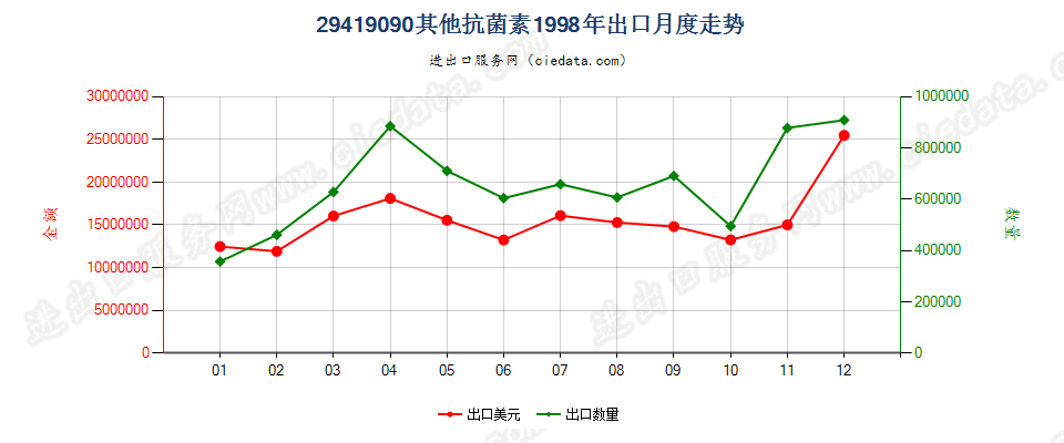 29419090未列名抗菌素出口1998年月度走势图