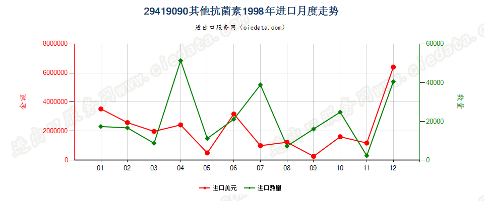 29419090未列名抗菌素进口1998年月度走势图