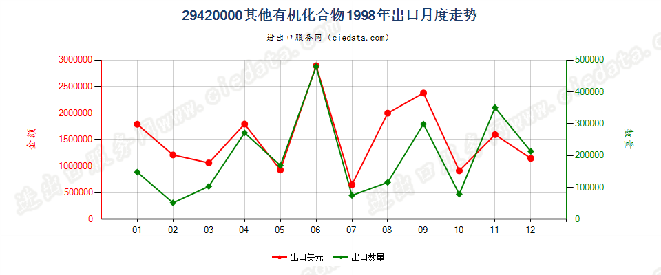 29420000其他有机化合物出口1998年月度走势图