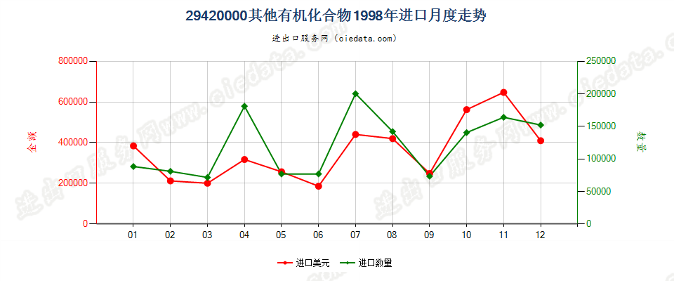 29420000其他有机化合物进口1998年月度走势图