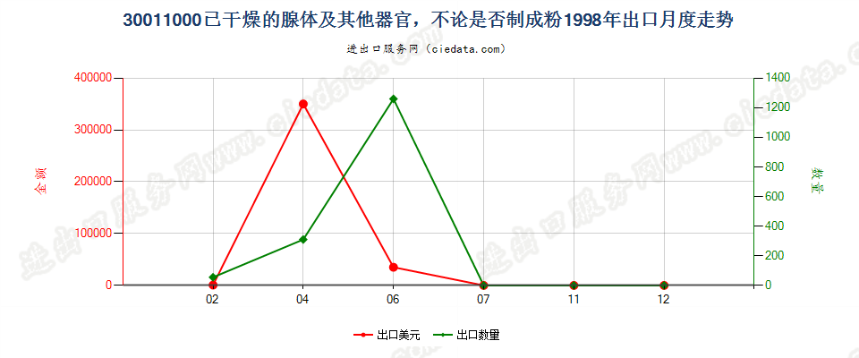 30011000(2007stop)已干燥的腺体及其他器官，不论是否制成粉末出口1998年月度走势图