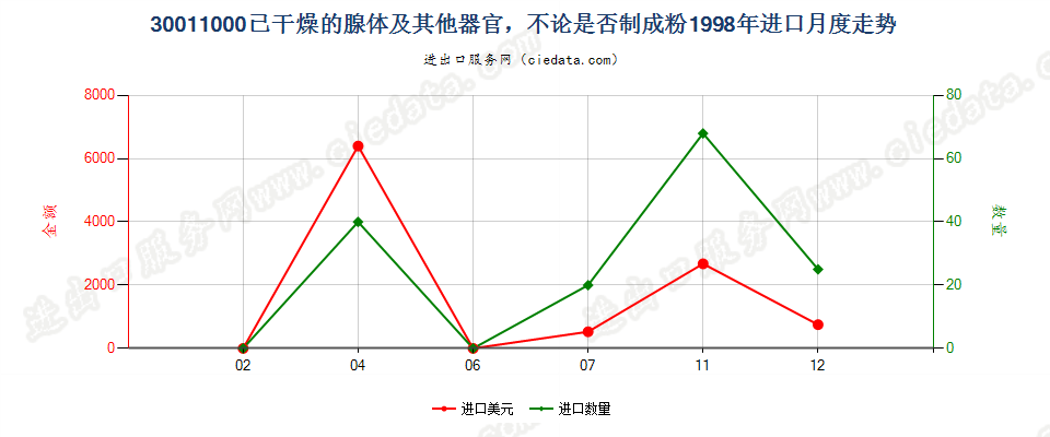 30011000(2007stop)已干燥的腺体及其他器官，不论是否制成粉末进口1998年月度走势图