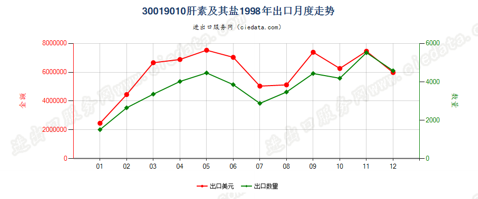 30019010肝素及其盐出口1998年月度走势图