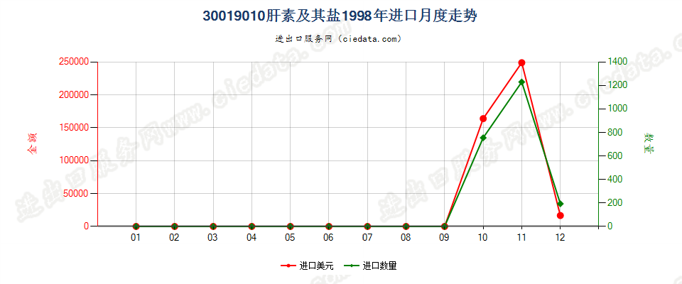 30019010肝素及其盐进口1998年月度走势图