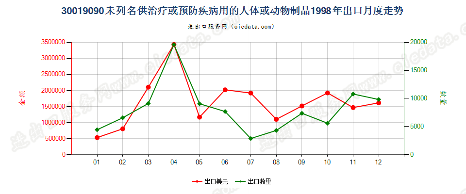 30019090未列名供防治病用的人体或动物制品；已干燥的腺体及其他器官，不论是否制成粉末出口1998年月度走势图