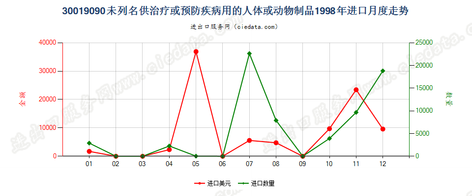 30019090未列名供防治病用的人体或动物制品；已干燥的腺体及其他器官，不论是否制成粉末进口1998年月度走势图