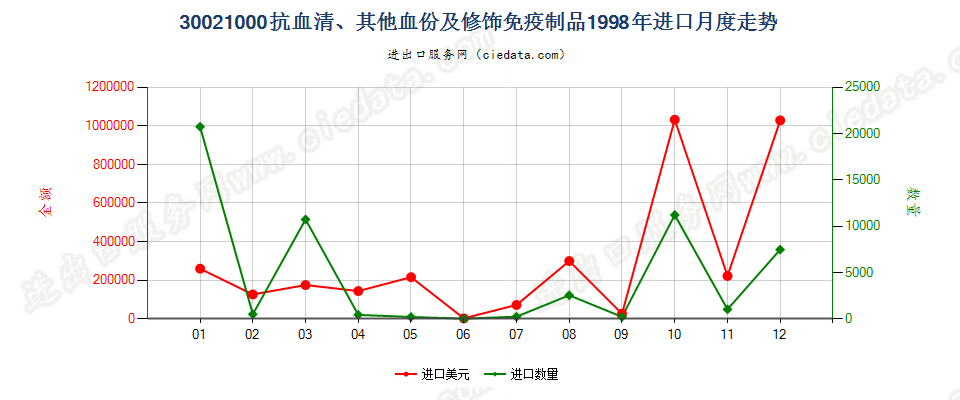 30021000(2017STOP)抗血清、 其他血份及免疫制品进口1998年月度走势图