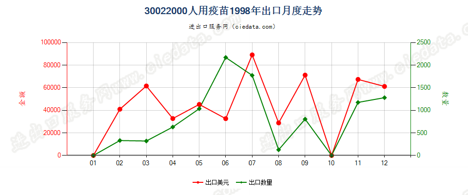 30022000(2022STOP)人用疫苗出口1998年月度走势图