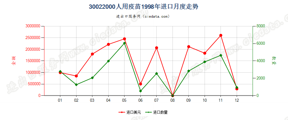 30022000(2022STOP)人用疫苗进口1998年月度走势图