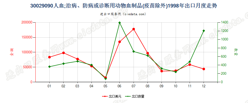 30029090人血；其他治病、防病或诊断用动物血制品(疫苗除外）出口1998年月度走势图