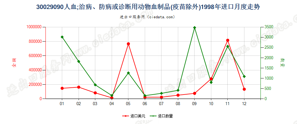 30029090人血；其他治病、防病或诊断用动物血制品(疫苗除外）进口1998年月度走势图