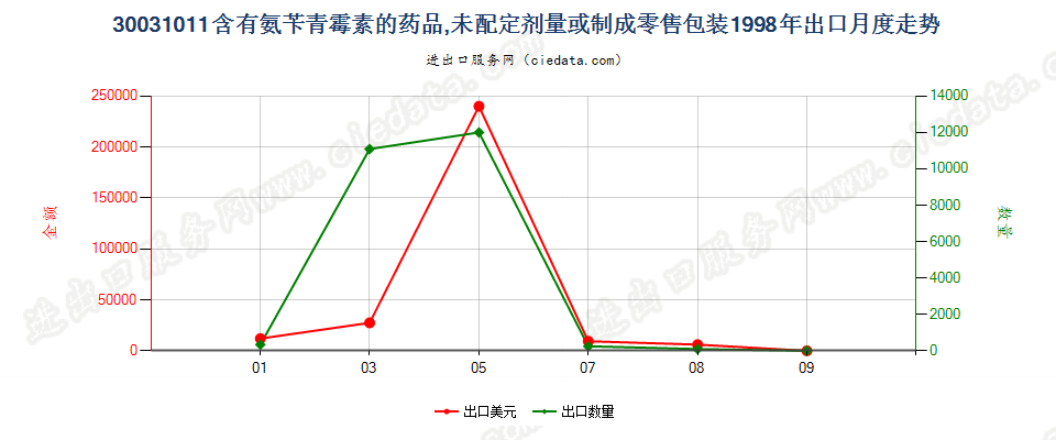 30031011含有氨苄青霉素的药品，未配定剂量或制成零售包装出口1998年月度走势图