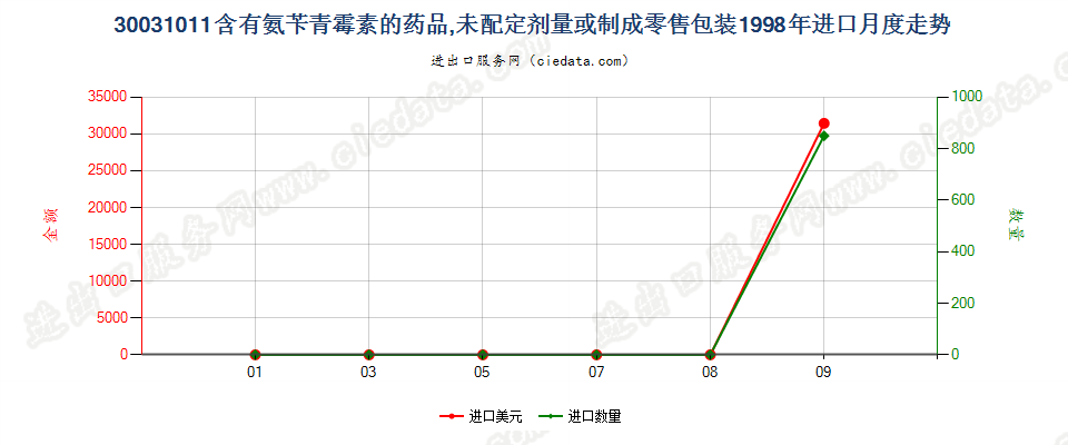 30031011含有氨苄青霉素的药品，未配定剂量或制成零售包装进口1998年月度走势图