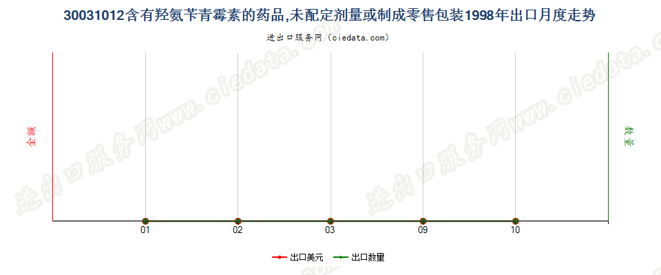 30031012含有羟氨苄青霉素的药品，未配定剂量或制成零售包装出口1998年月度走势图