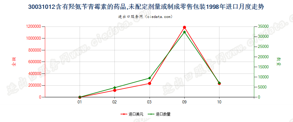 30031012含有羟氨苄青霉素的药品，未配定剂量或制成零售包装进口1998年月度走势图