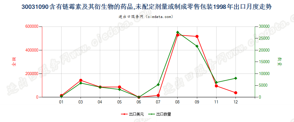 30031090含有链霉素及其衍生物的药品，未配定剂量或制成零售包装出口1998年月度走势图