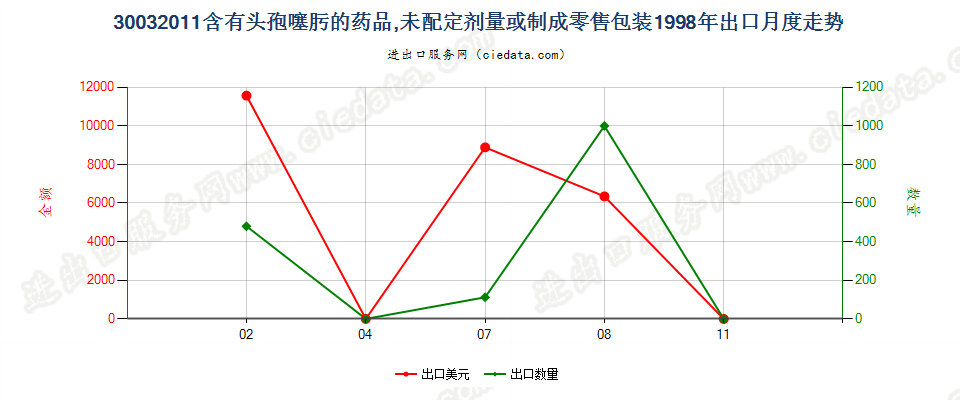 30032011含有头孢噻肟的药品，未配定剂量或制成零售包装出口1998年月度走势图