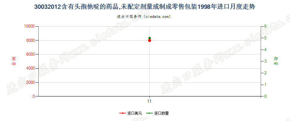 30032012含有头孢他啶的药品，未配定剂量或制成零售包装进口1998年月度走势图