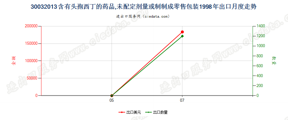 30032013含有头孢西丁的药品，未配定剂量或制成零售包装出口1998年月度走势图