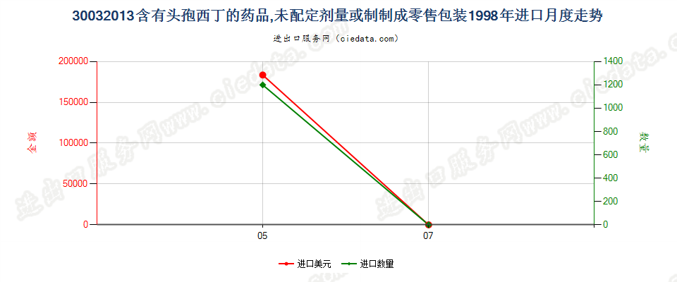 30032013含有头孢西丁的药品，未配定剂量或制成零售包装进口1998年月度走势图