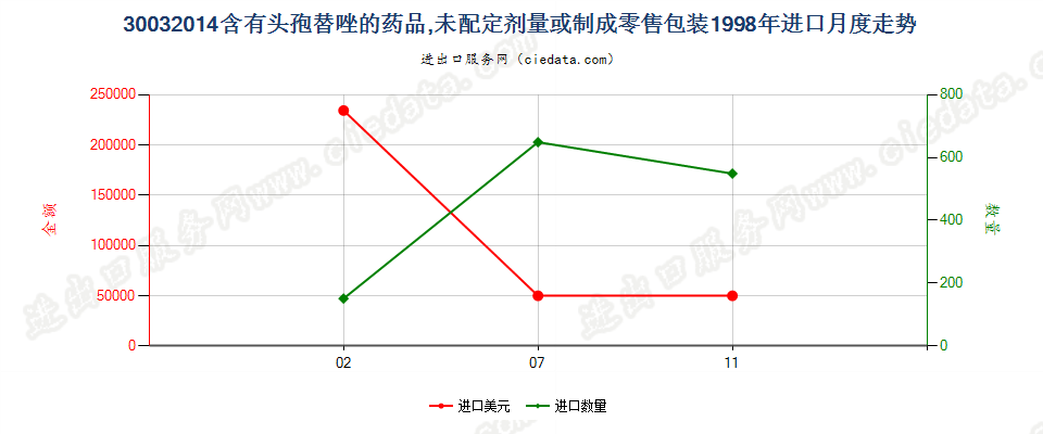 30032014含有头孢替唑的药品，未配定剂量或制成零售包装进口1998年月度走势图