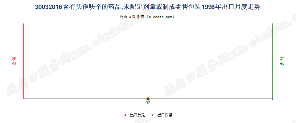 30032016含有头孢呋辛的药品，未配定剂量或制成零售包装出口1998年月度走势图