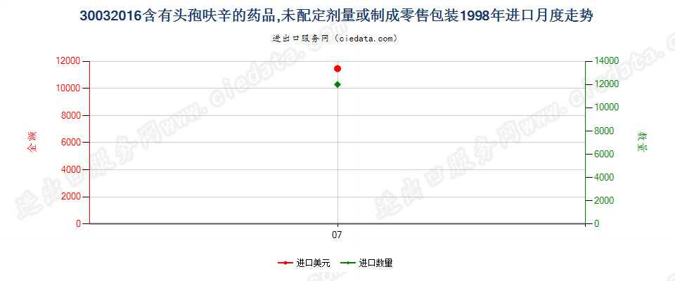 30032016含有头孢呋辛的药品，未配定剂量或制成零售包装进口1998年月度走势图