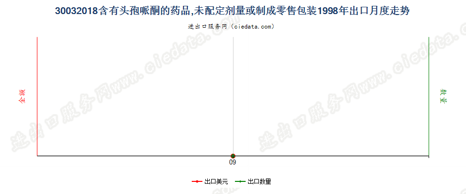 30032018含有头孢哌酮的药品，未配定剂量或制成零售包装出口1998年月度走势图