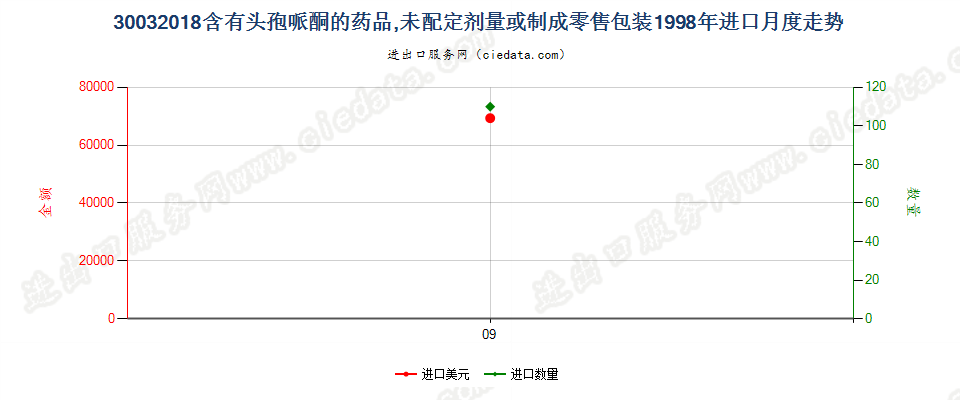 30032018含有头孢哌酮的药品，未配定剂量或制成零售包装进口1998年月度走势图