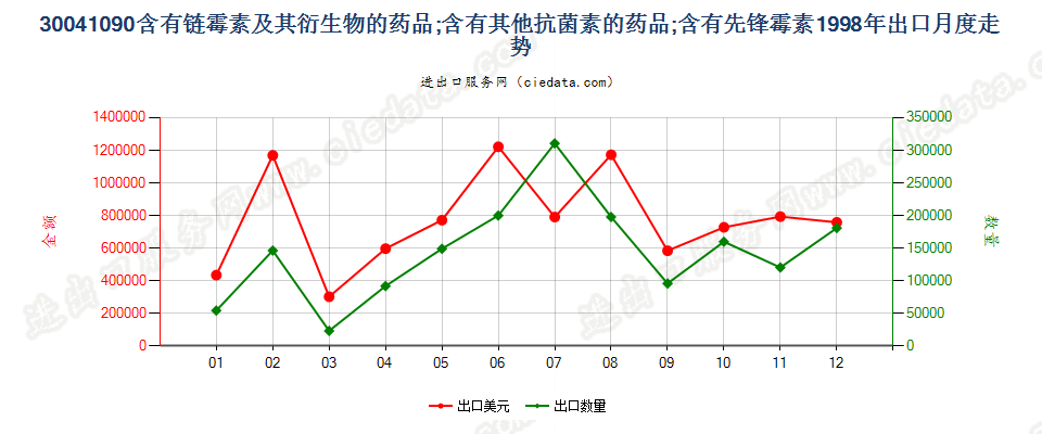 30041090含有链霉素及其衍生物的药品，已配定剂量或制成零售包装出口1998年月度走势图