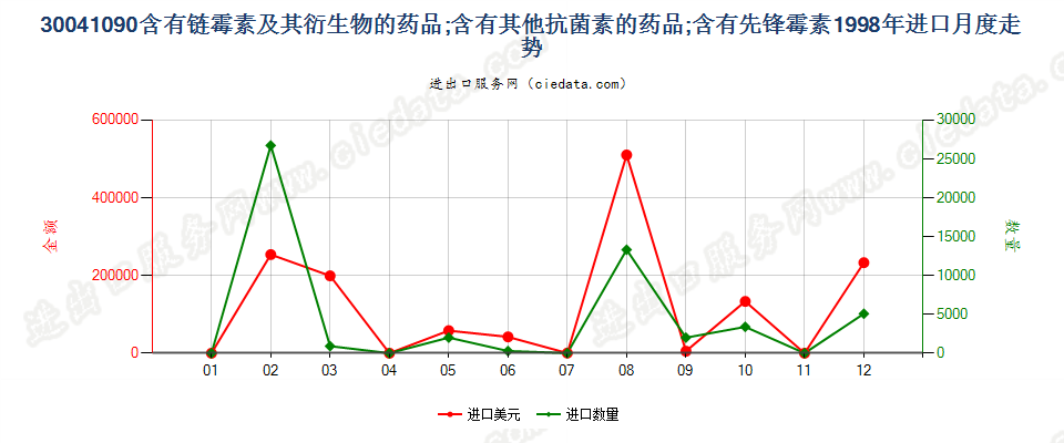 30041090含有链霉素及其衍生物的药品，已配定剂量或制成零售包装进口1998年月度走势图