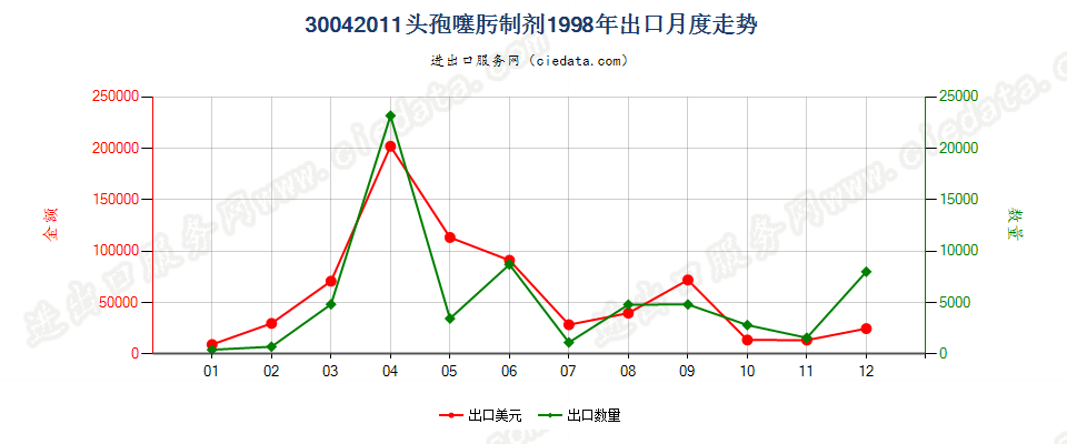 30042011头孢噻肟制剂出口1998年月度走势图