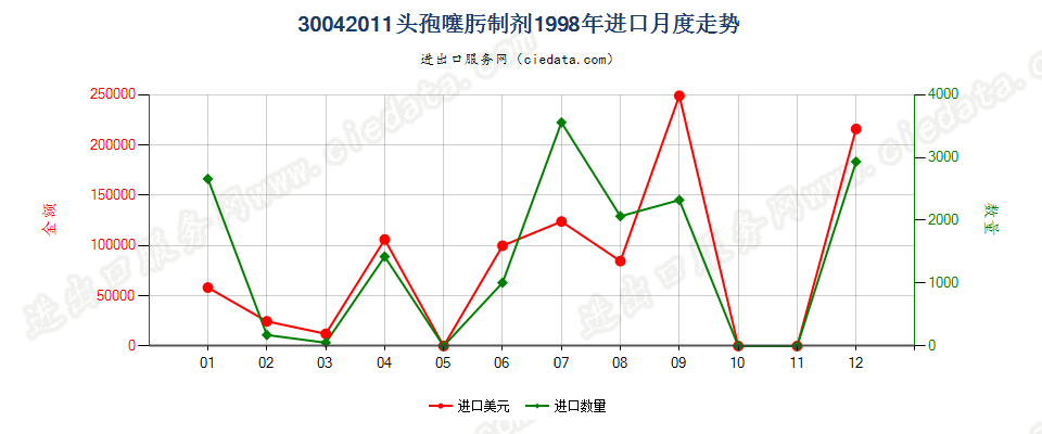 30042011头孢噻肟制剂进口1998年月度走势图