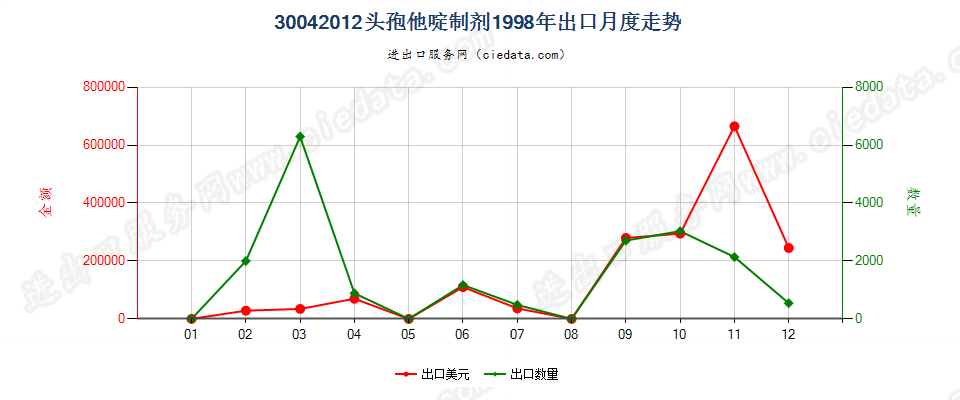 30042012头孢他啶制剂出口1998年月度走势图