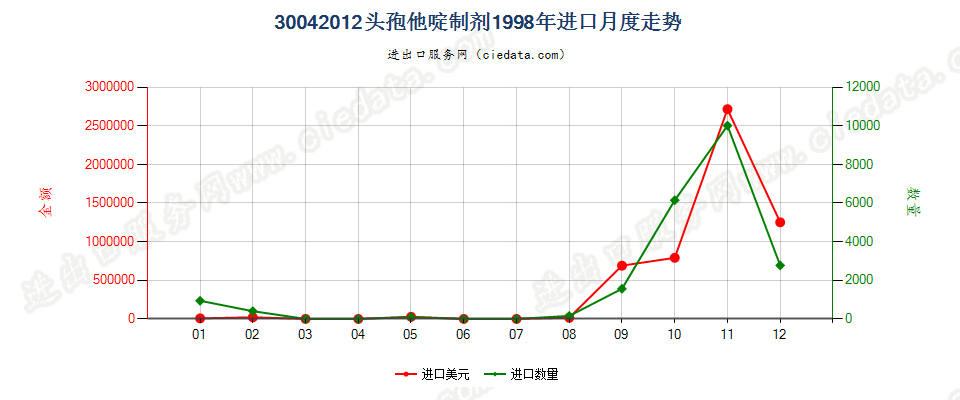 30042012头孢他啶制剂进口1998年月度走势图